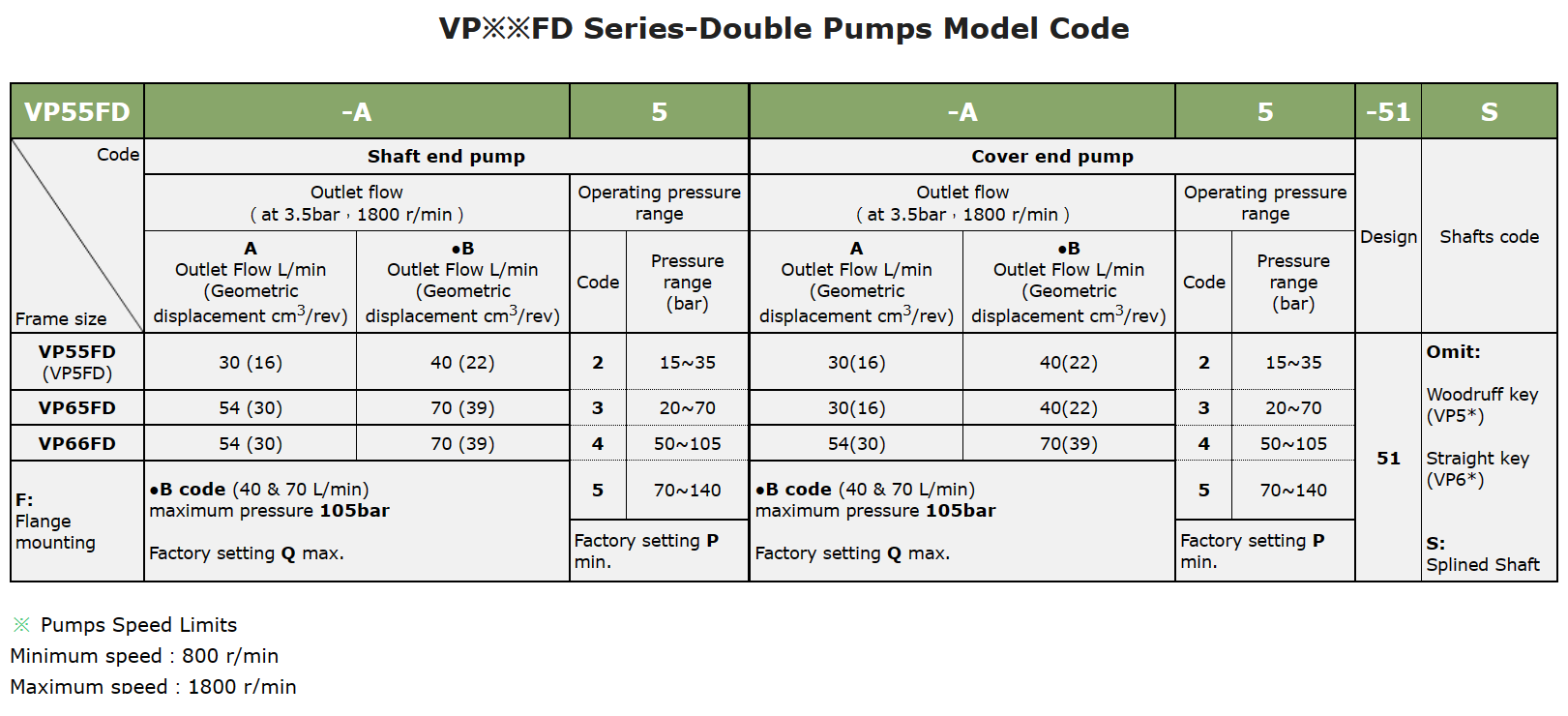 Anson VP55FD VP65FD VP66FD Pump Selection In India VP55FD-B2-B2-51 Anson Hydraulic Double Vane Pump