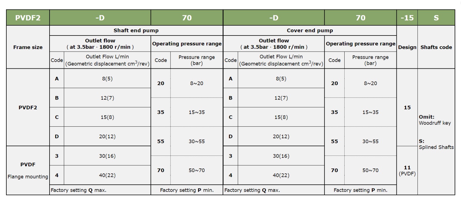 PVDF Pump Model Selection In India `PVDF2-D70-D70-15 Anson Hydraulic PVF Series Double Vane Pump